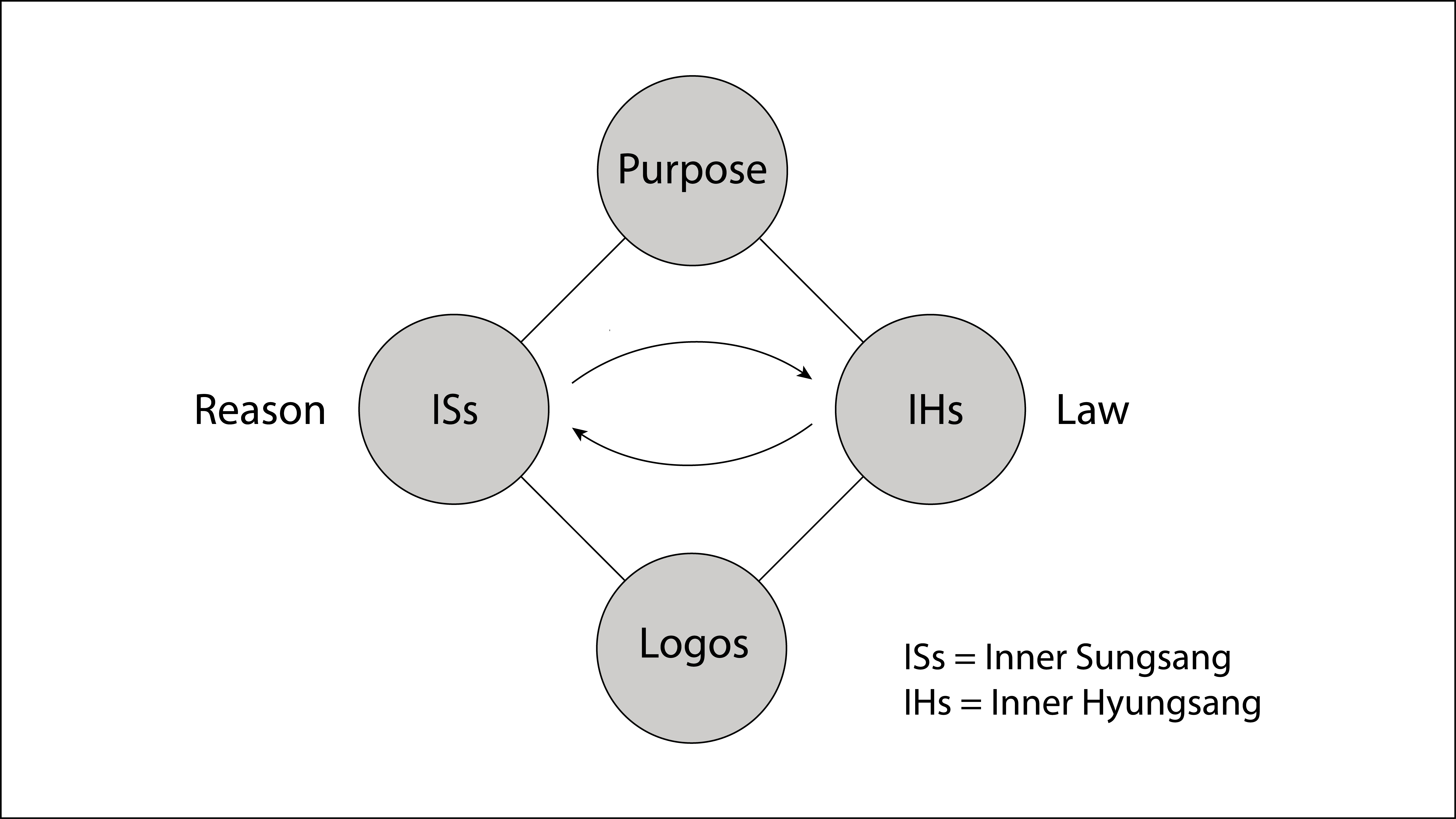 Inner Deveiopmental Four Position Foundation